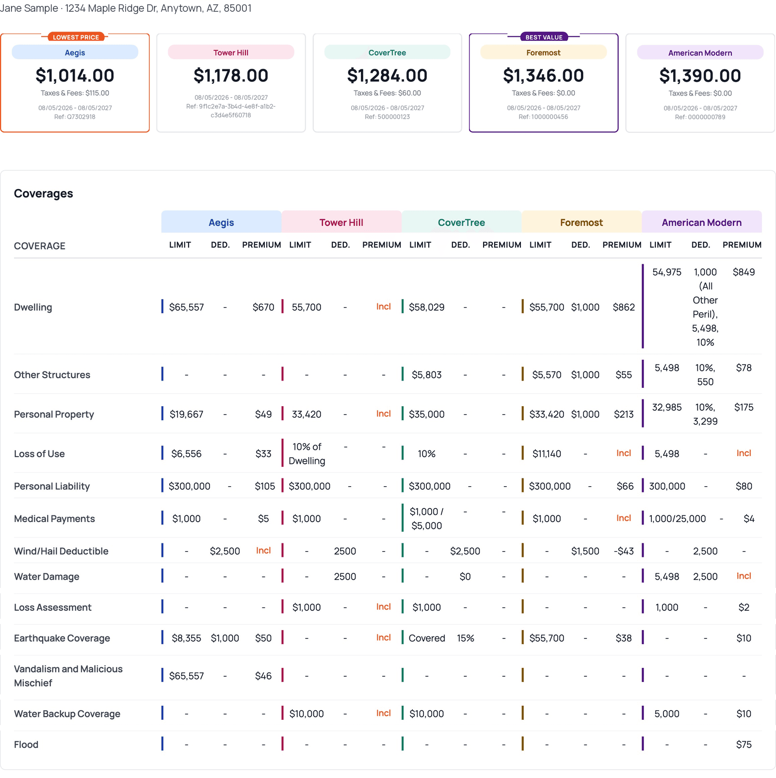 Side-by-side manufactured home insurance quote comparison from Aegis, Tower Hill, CoverTree, Foremost, and American Modern, with the lowest price and best value called out, plus a coverage-by-coverage breakdown across all five carriers